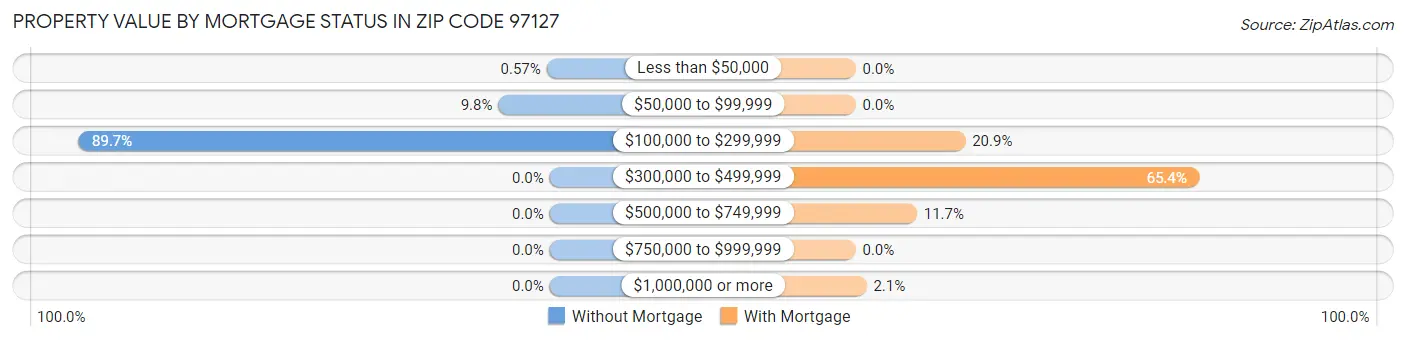 Property Value by Mortgage Status in Zip Code 97127
