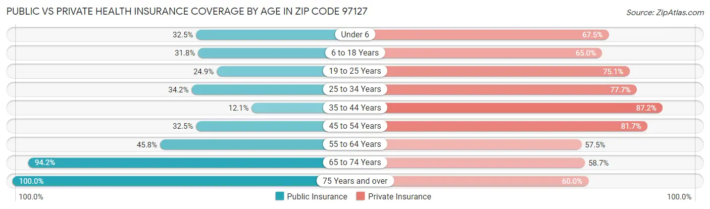 Public vs Private Health Insurance Coverage by Age in Zip Code 97127
