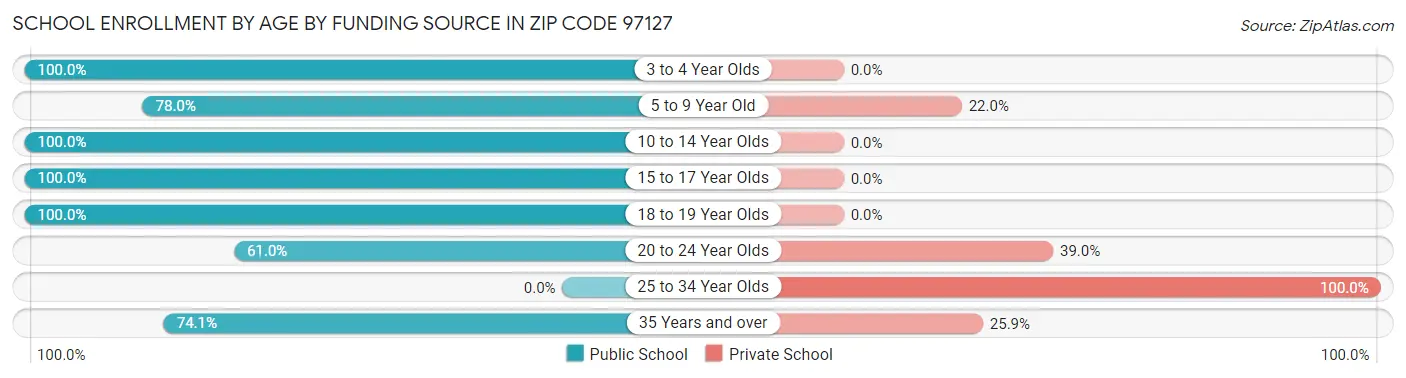 School Enrollment by Age by Funding Source in Zip Code 97127