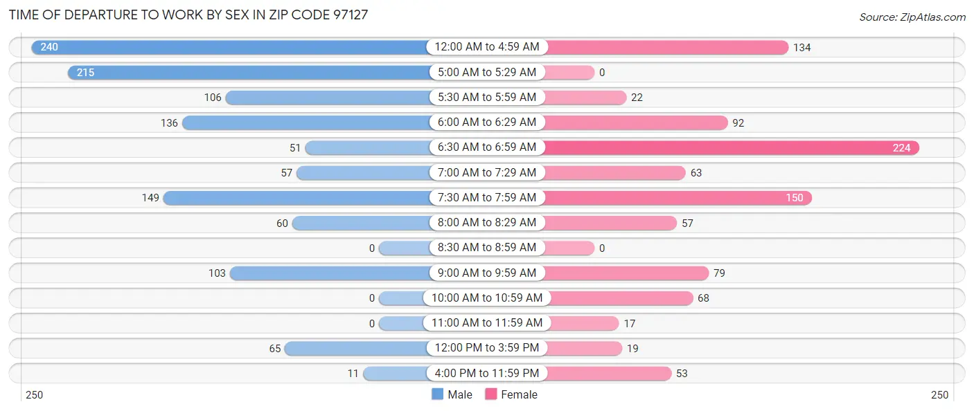Time of Departure to Work by Sex in Zip Code 97127