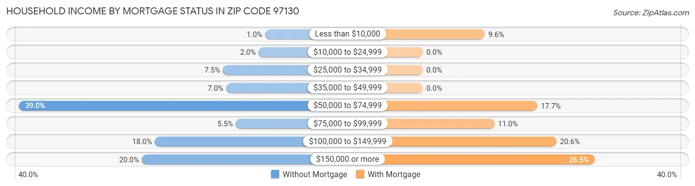 Household Income by Mortgage Status in Zip Code 97130