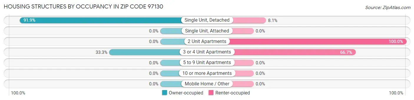 Housing Structures by Occupancy in Zip Code 97130