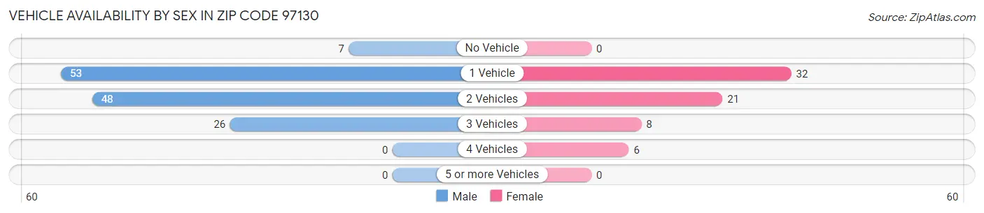 Vehicle Availability by Sex in Zip Code 97130
