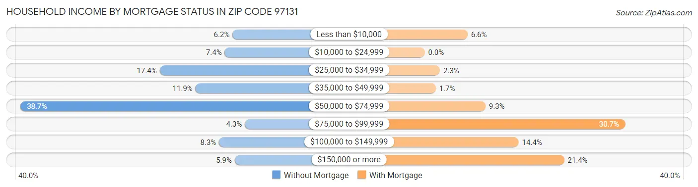 Household Income by Mortgage Status in Zip Code 97131