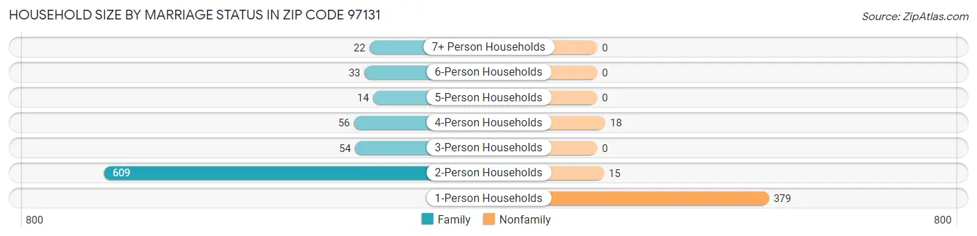 Household Size by Marriage Status in Zip Code 97131