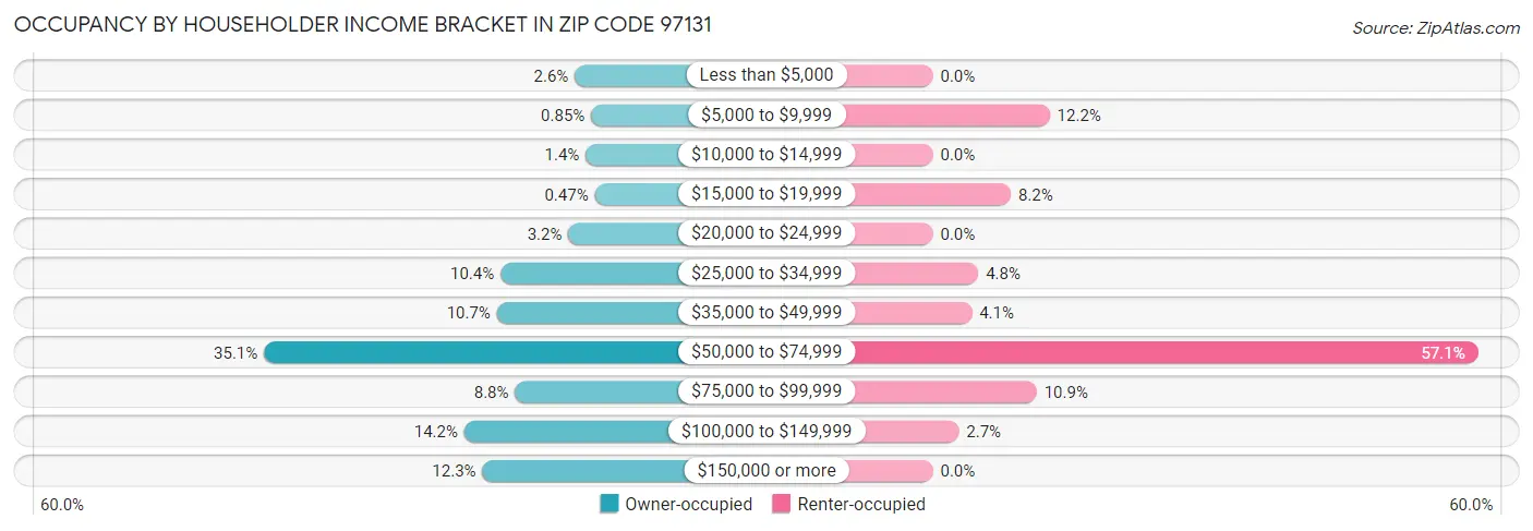 Occupancy by Householder Income Bracket in Zip Code 97131