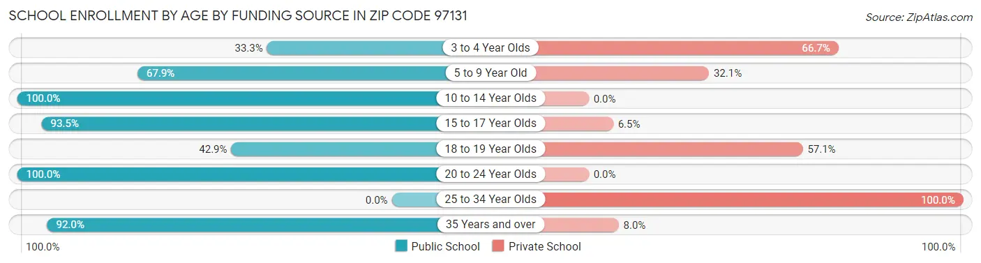 School Enrollment by Age by Funding Source in Zip Code 97131