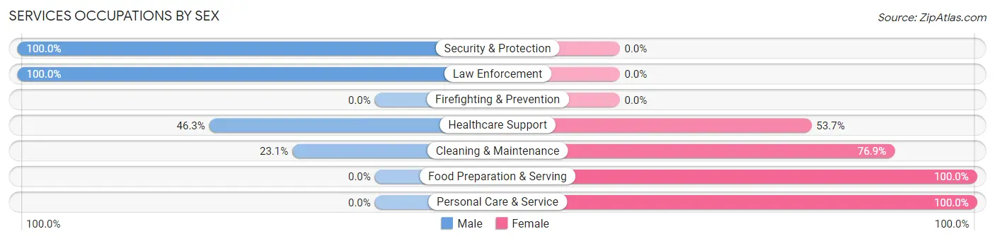 Services Occupations by Sex in Zip Code 97131