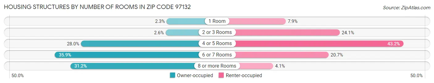 Housing Structures by Number of Rooms in Zip Code 97132