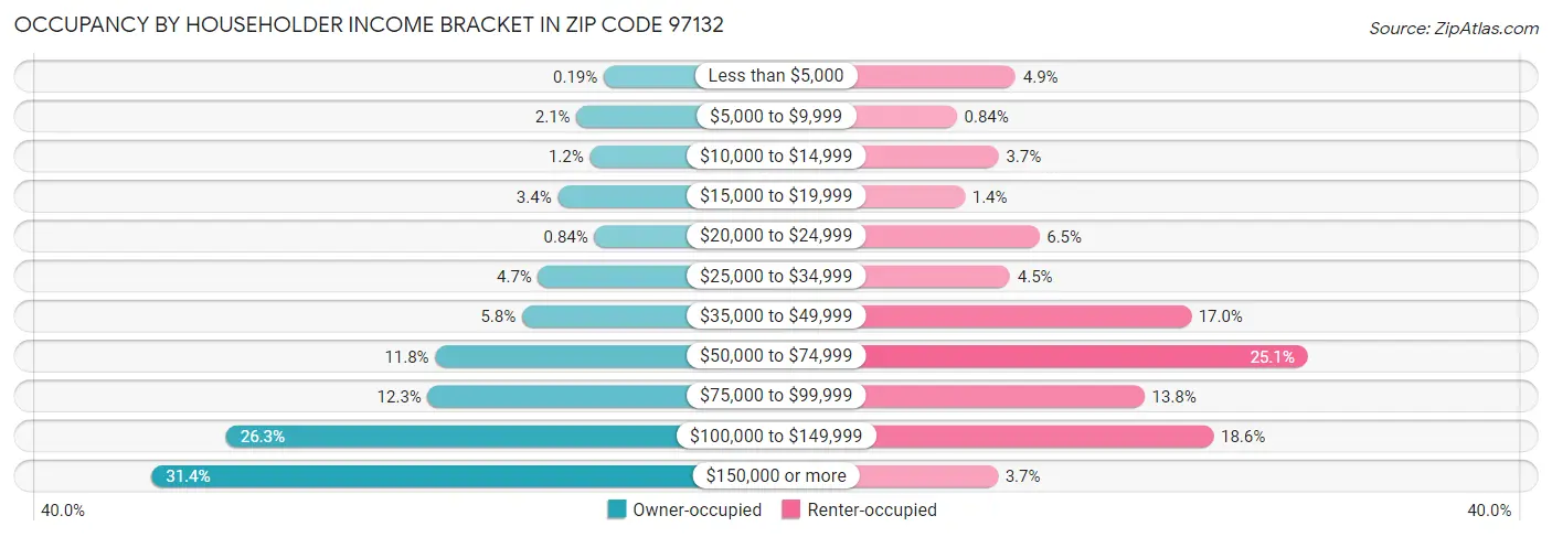 Occupancy by Householder Income Bracket in Zip Code 97132