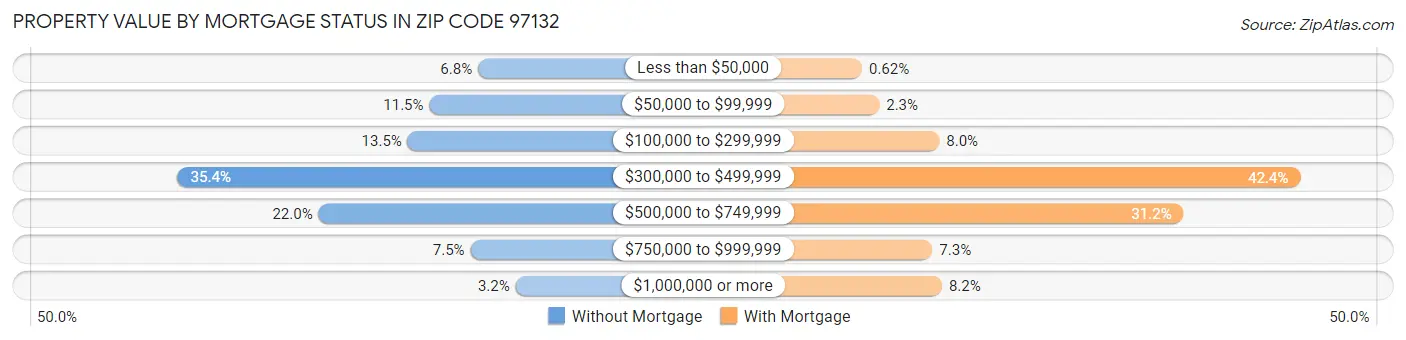 Property Value by Mortgage Status in Zip Code 97132