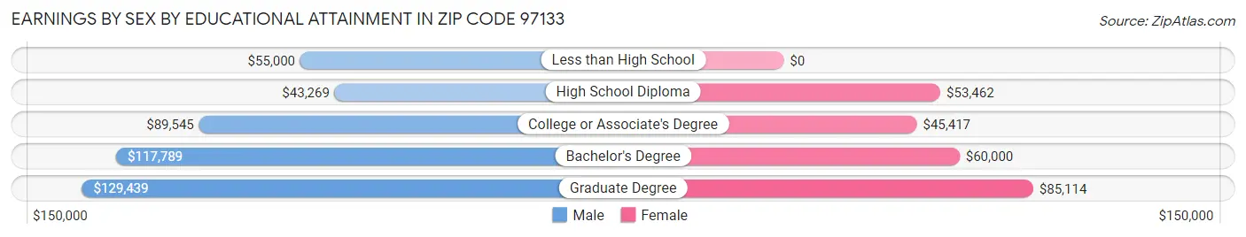 Earnings by Sex by Educational Attainment in Zip Code 97133