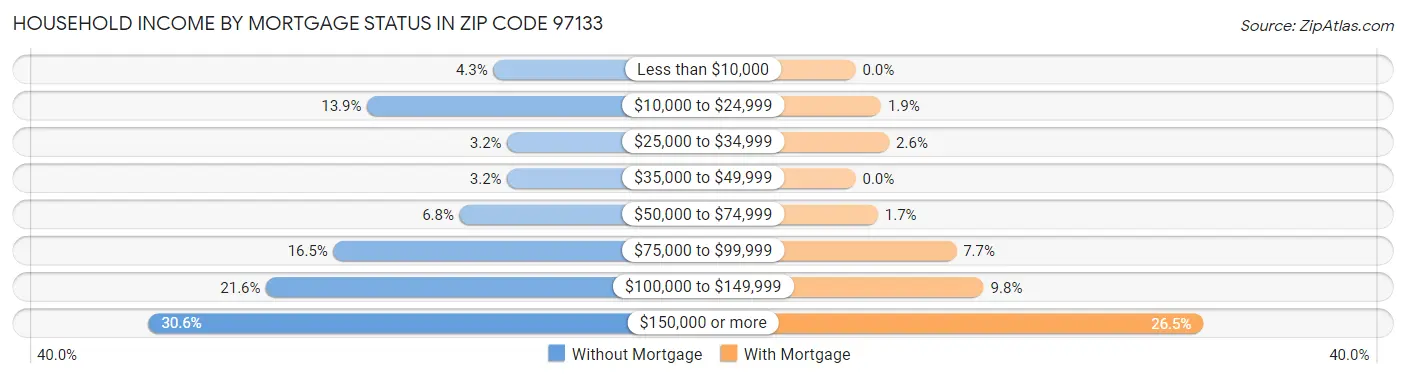 Household Income by Mortgage Status in Zip Code 97133