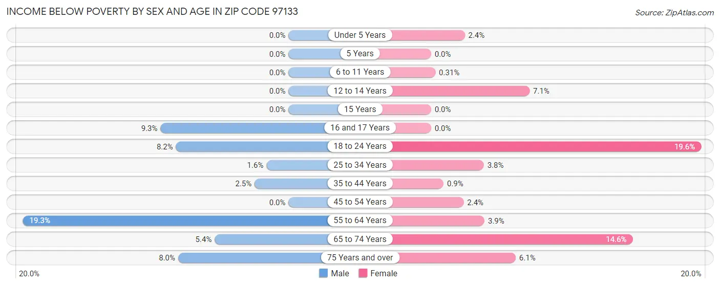 Income Below Poverty by Sex and Age in Zip Code 97133