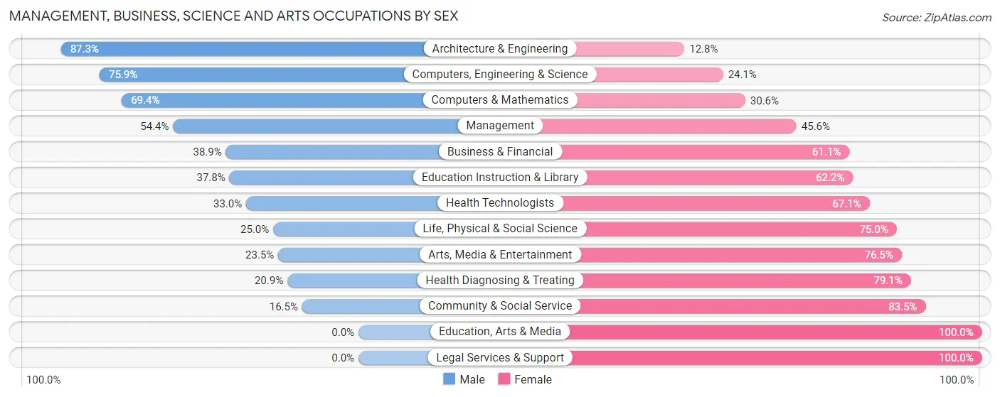 Management, Business, Science and Arts Occupations by Sex in Zip Code 97133
