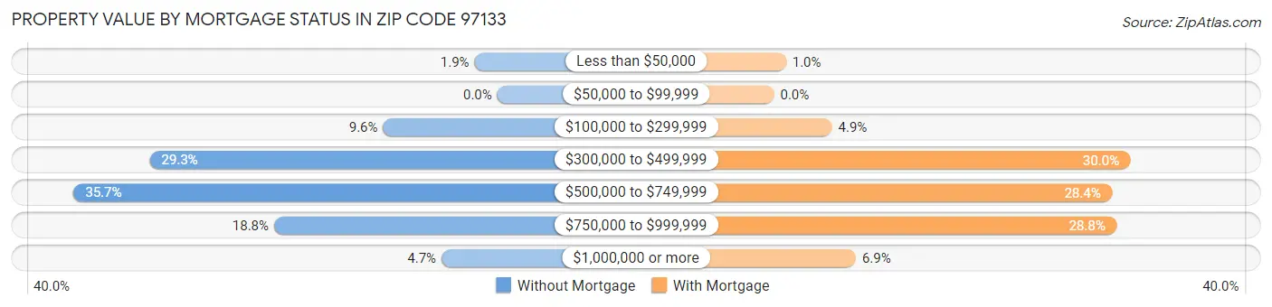 Property Value by Mortgage Status in Zip Code 97133