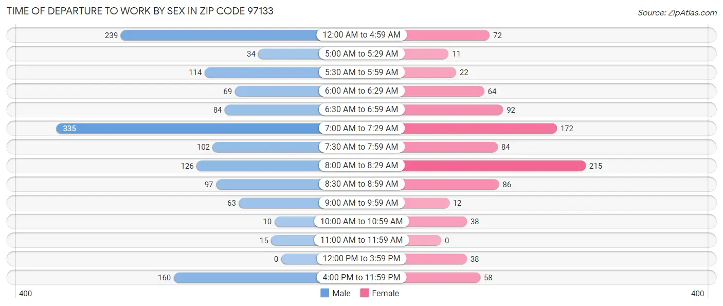 Time of Departure to Work by Sex in Zip Code 97133