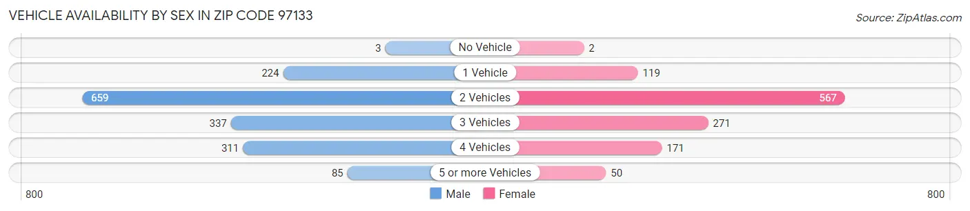 Vehicle Availability by Sex in Zip Code 97133