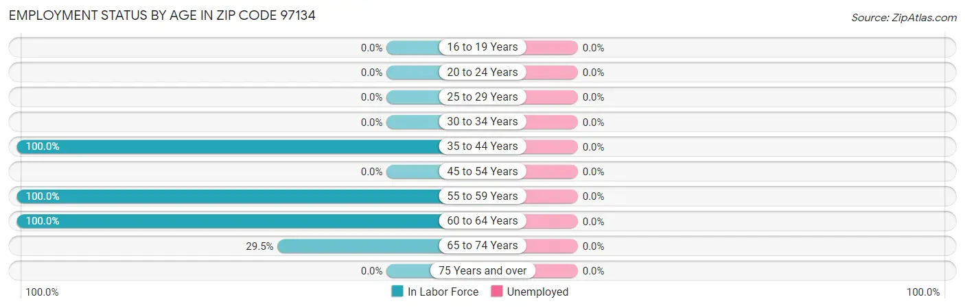 Employment Status by Age in Zip Code 97134
