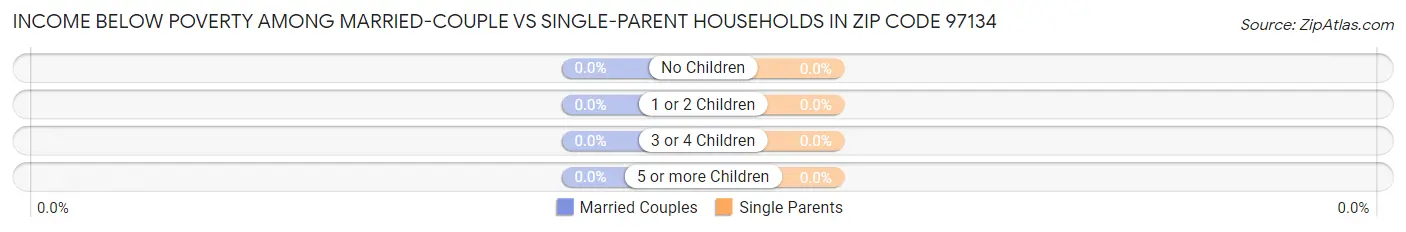 Income Below Poverty Among Married-Couple vs Single-Parent Households in Zip Code 97134