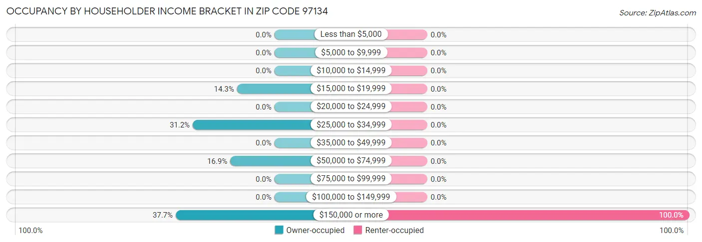Occupancy by Householder Income Bracket in Zip Code 97134