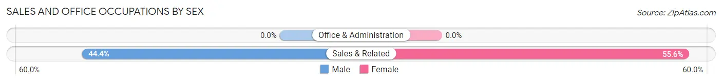 Sales and Office Occupations by Sex in Zip Code 97134