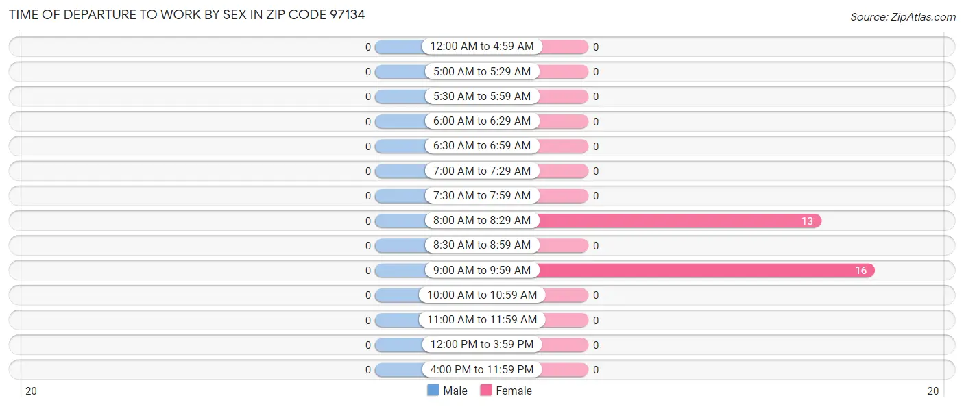 Time of Departure to Work by Sex in Zip Code 97134