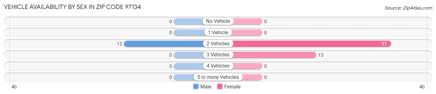Vehicle Availability by Sex in Zip Code 97134
