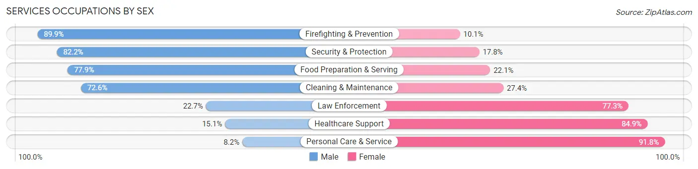 Services Occupations by Sex in Zip Code 97138