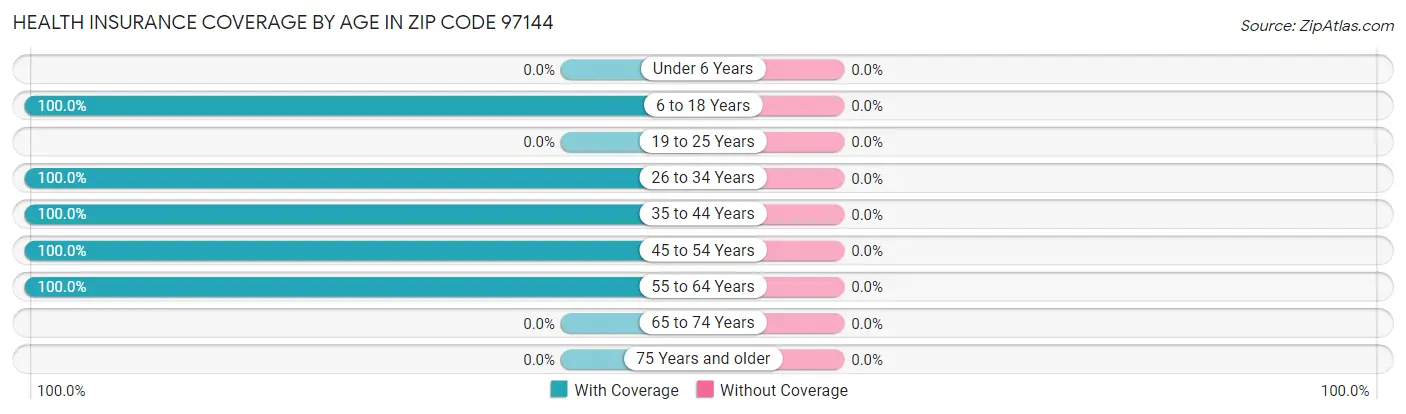 Health Insurance Coverage by Age in Zip Code 97144