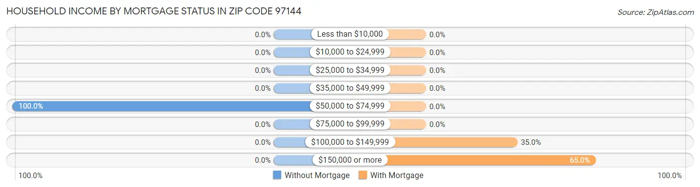 Household Income by Mortgage Status in Zip Code 97144