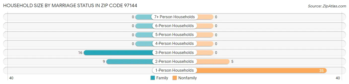 Household Size by Marriage Status in Zip Code 97144