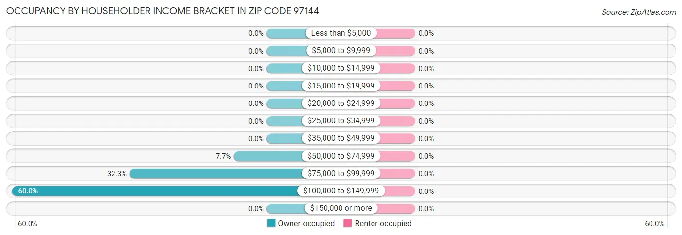 Occupancy by Householder Income Bracket in Zip Code 97144