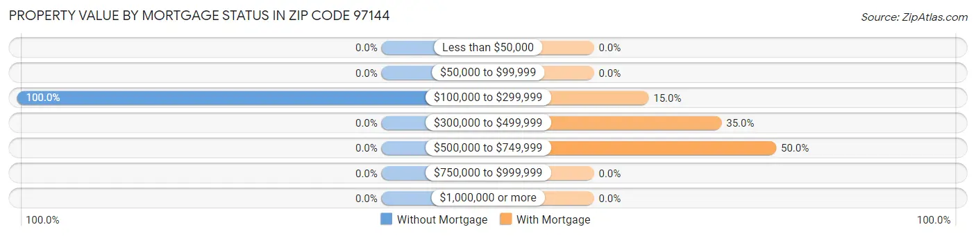 Property Value by Mortgage Status in Zip Code 97144