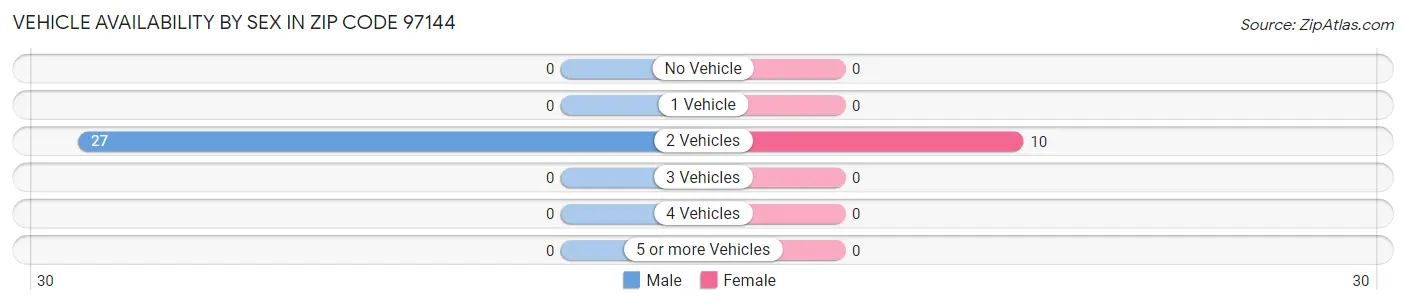 Vehicle Availability by Sex in Zip Code 97144