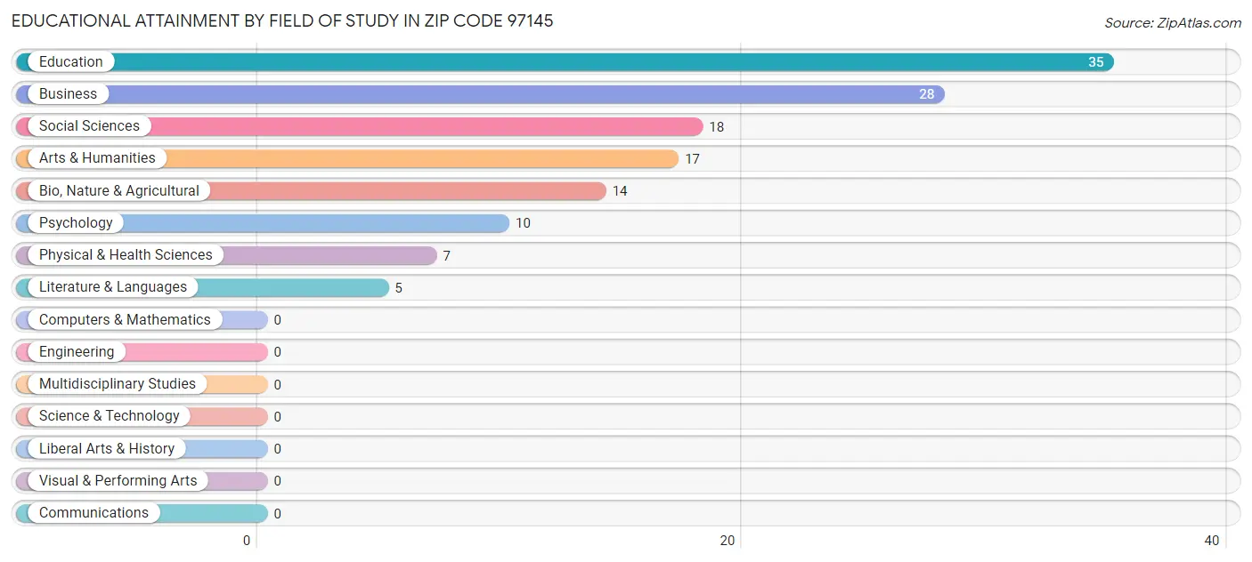 Educational Attainment by Field of Study in Zip Code 97145