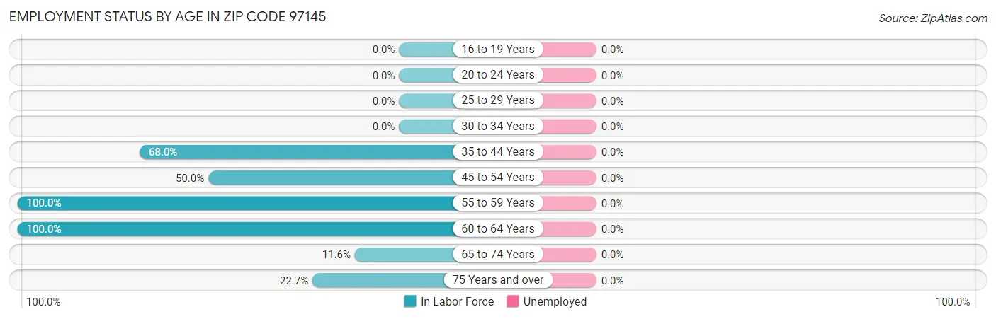 Employment Status by Age in Zip Code 97145