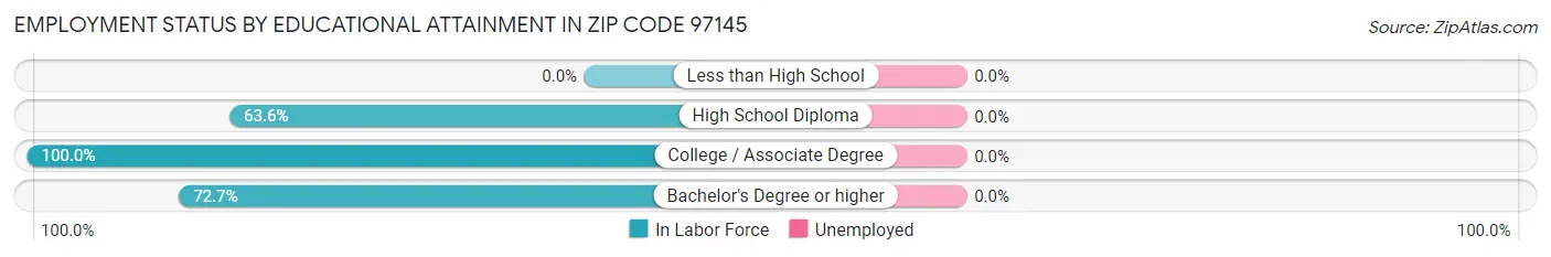 Employment Status by Educational Attainment in Zip Code 97145