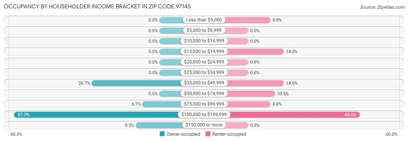 Occupancy by Householder Income Bracket in Zip Code 97145