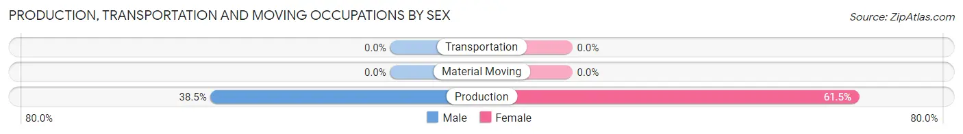 Production, Transportation and Moving Occupations by Sex in Zip Code 97145