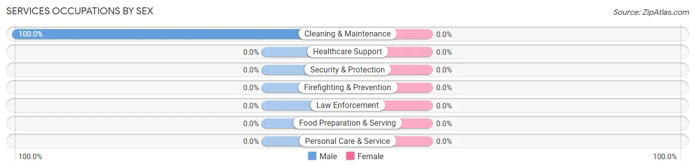 Services Occupations by Sex in Zip Code 97145