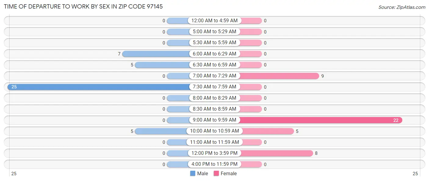 Time of Departure to Work by Sex in Zip Code 97145