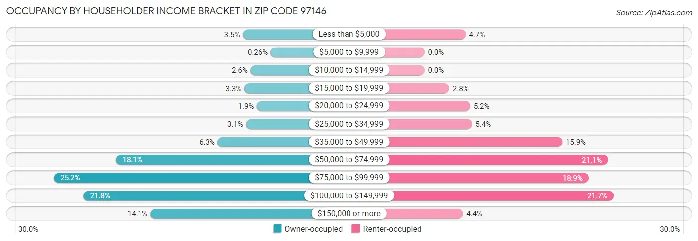 Occupancy by Householder Income Bracket in Zip Code 97146