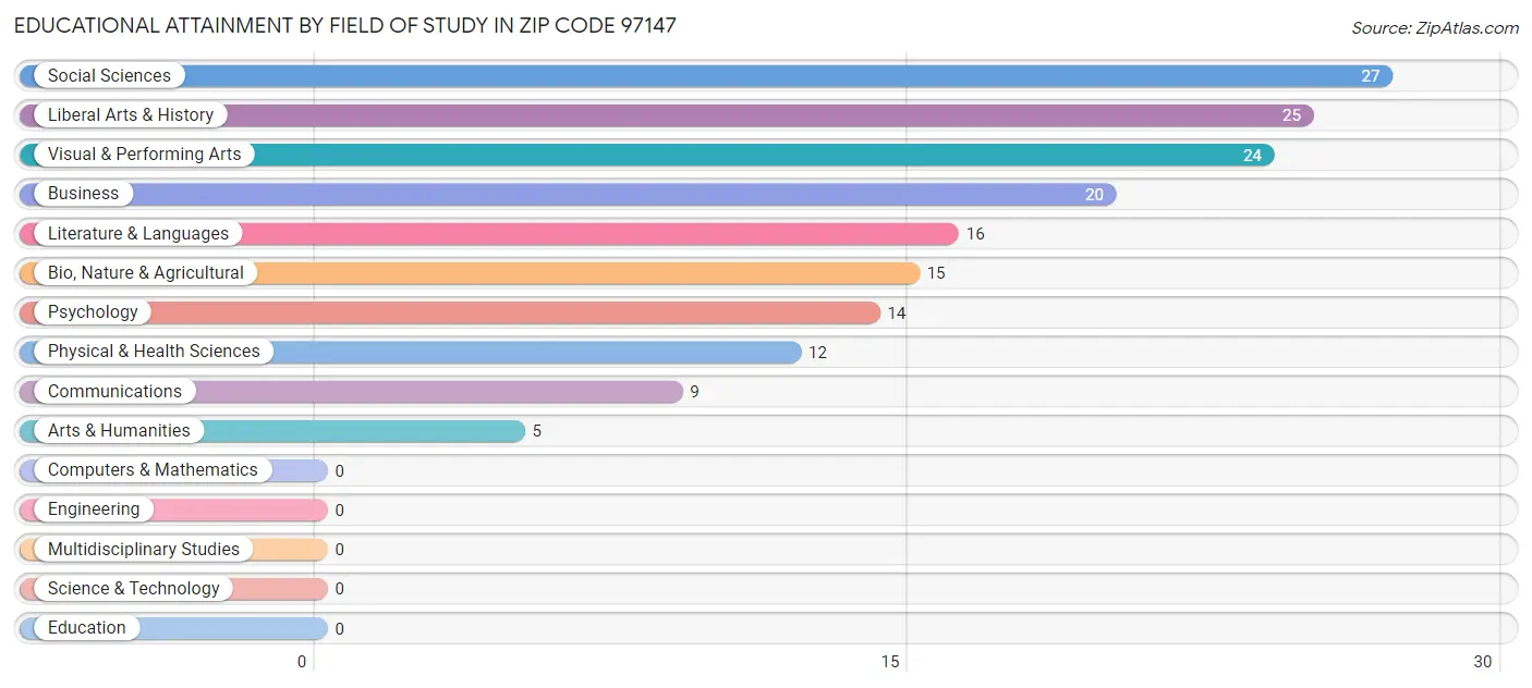 Educational Attainment by Field of Study in Zip Code 97147