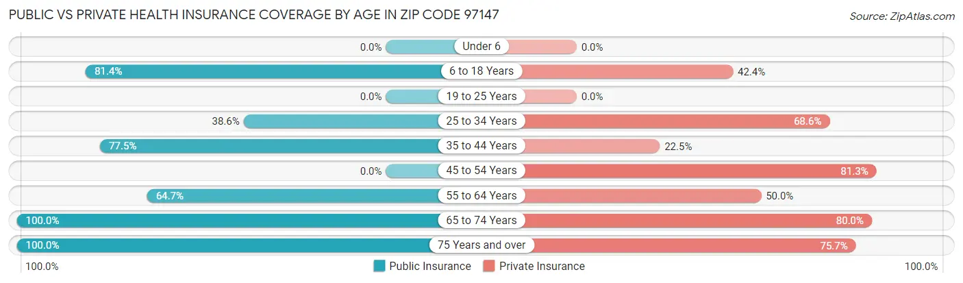 Public vs Private Health Insurance Coverage by Age in Zip Code 97147