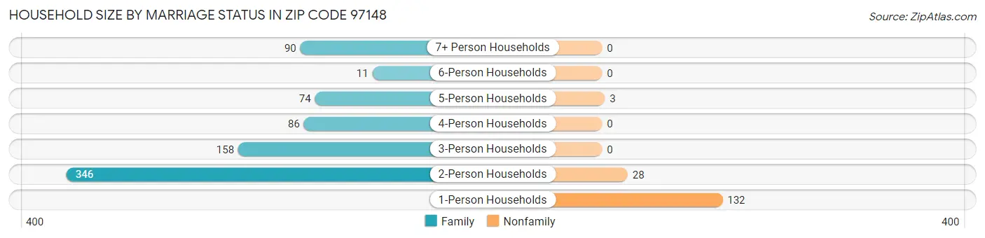 Household Size by Marriage Status in Zip Code 97148