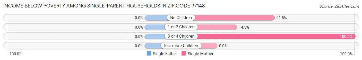Income Below Poverty Among Single-Parent Households in Zip Code 97148
