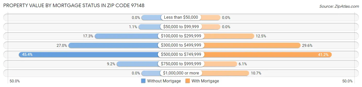 Property Value by Mortgage Status in Zip Code 97148