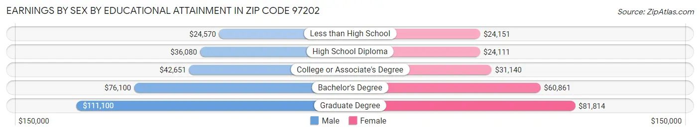 Earnings by Sex by Educational Attainment in Zip Code 97202