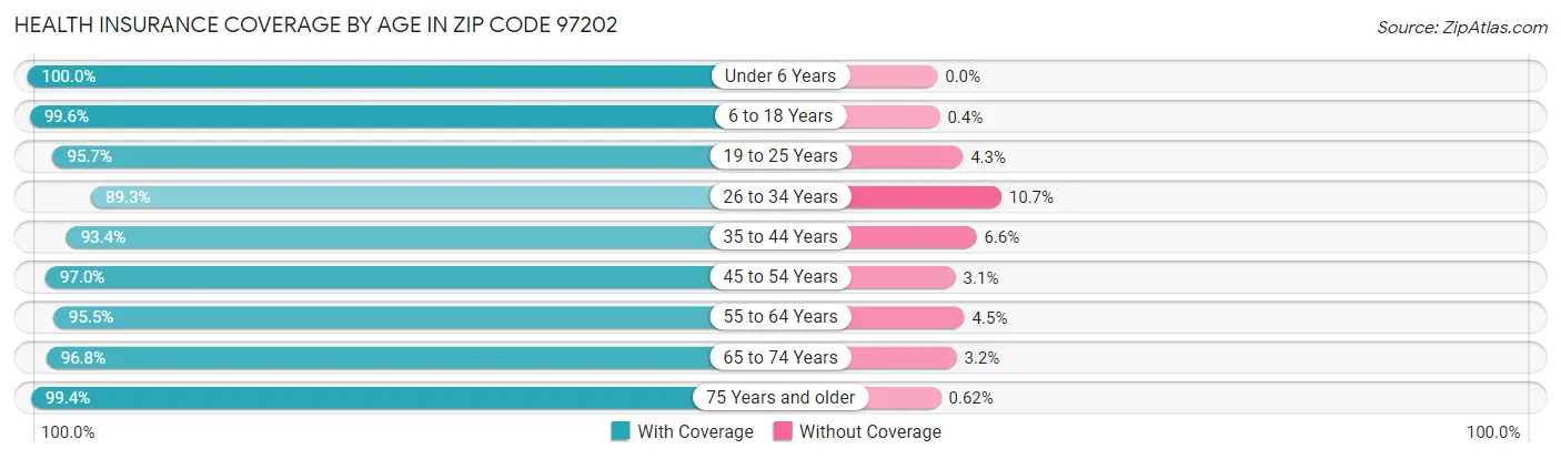 Health Insurance Coverage by Age in Zip Code 97202